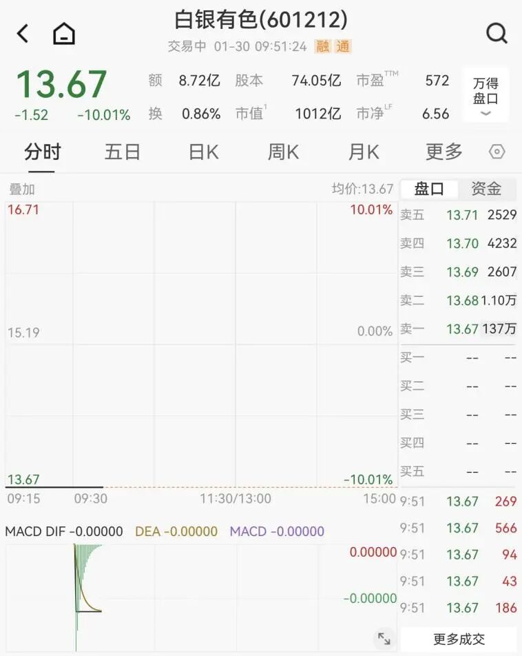 137万手,封死跌停! 第6张 137万手,封死跌停! 第6张