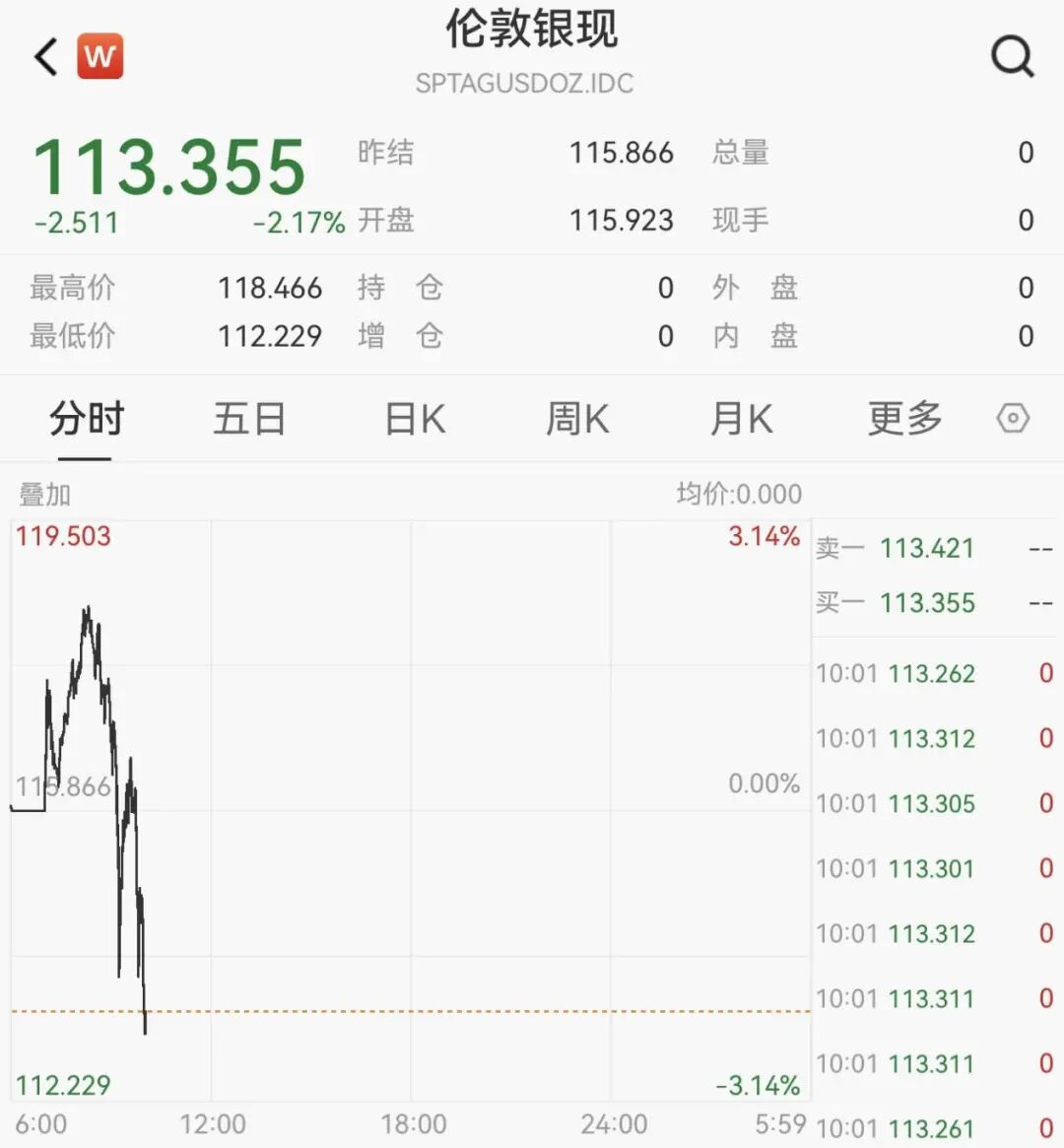 137万手,封死跌停! 第9张 137万手,封死跌停! 第9张