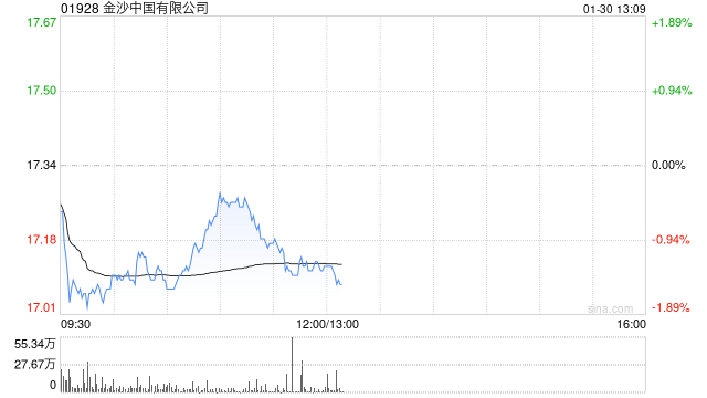 花旗:下调金沙中国目标价至23港元 上季物业EBITDA低市场预期 第1张 花旗:下调金沙中国目标价至23港元 上季物业EBITDA低市场预期 第1张