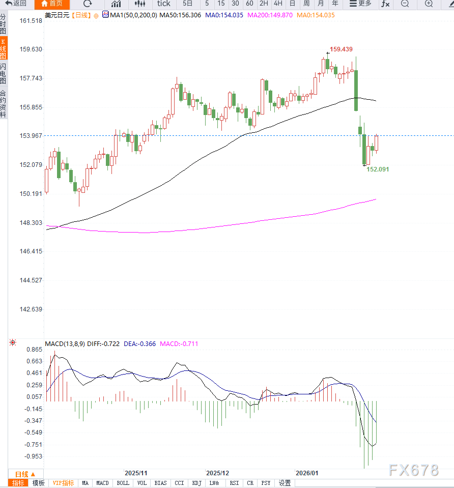 日本通胀降温与政治不确定性叠加,日元持续承压,美元兑日元小幅反弹 第2张 日本通胀降温与政治不确定性叠加,日元持续承压,美元兑日元小幅反弹 第2张