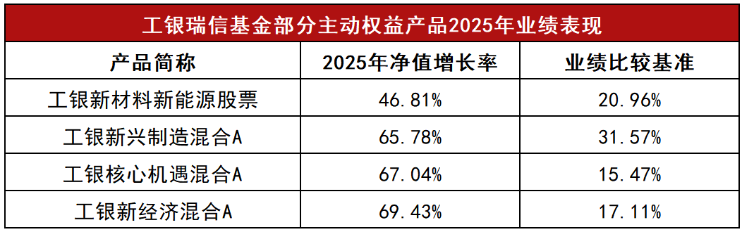 公募四季报悉数出炉,工银瑞信精准布局抓结构性机遇 第1张 公募四季报悉数出炉,工银瑞信精准布局抓结构性机遇 第1张