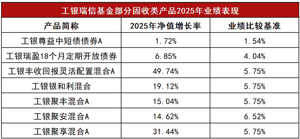 公募四季报悉数出炉,工银瑞信精准布局抓结构性机遇 第2张 公募四季报悉数出炉,工银瑞信精准布局抓结构性机遇 第2张