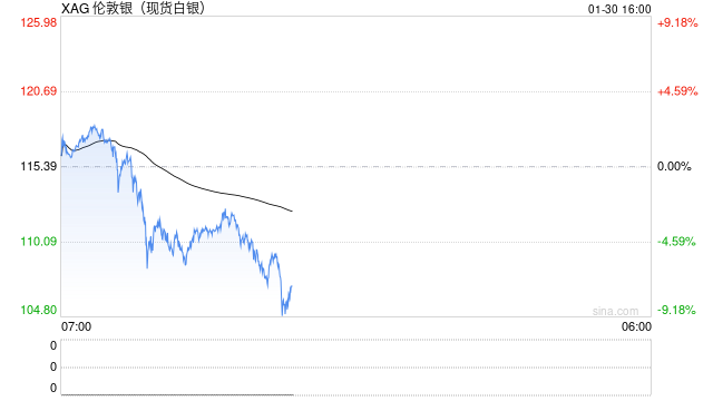 快讯：现货白银日内跌幅达9%  第2张