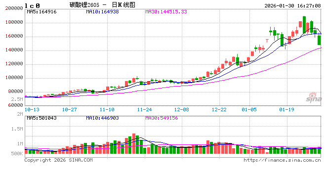 光大期货0130热点追踪：有色金属集体回踩，碳酸锂盘中触及跌停  第2张