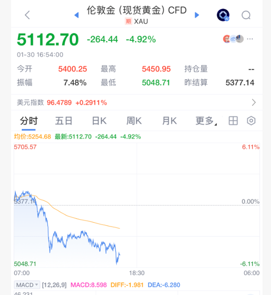 史诗级暴跌，黄金白银还在崩  第2张