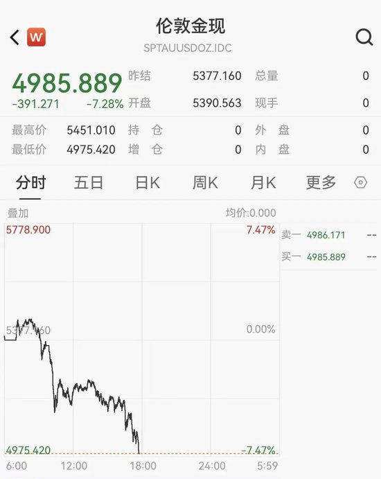 金银急速跳水,黄金跌破5000美元,白银跌破100美元 第1张 金银急速跳水,黄金跌破5000美元,白银跌破100美元 第1张