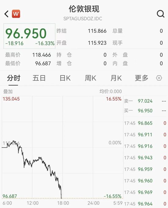 金银急速跳水,黄金跌破5000美元,白银跌破100美元 第2张 金银急速跳水,黄金跌破5000美元,白银跌破100美元 第2张
