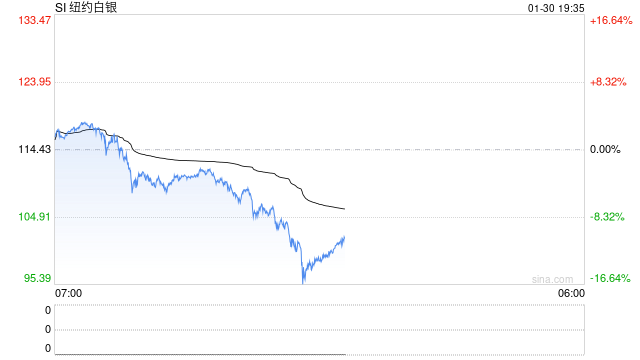 懒人财知道:金价高位“闪崩”?!白银重挫9% 是倒车接人 还是高位套人? 第2张 懒人财知道:金价高位“闪崩”?!白银重挫9% 是倒车接人 还是高位套人? 第2张