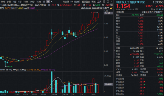 光模块CPO逆市走强,天孚通信飙涨11%!创业板人工智能ETF(159363)创新高,周线炸裂十连阳! 第2张 光模块CPO逆市走强,天孚通信飙涨11%!创业板人工智能ETF(159363)创新高,周线炸裂十连阳! 第2张