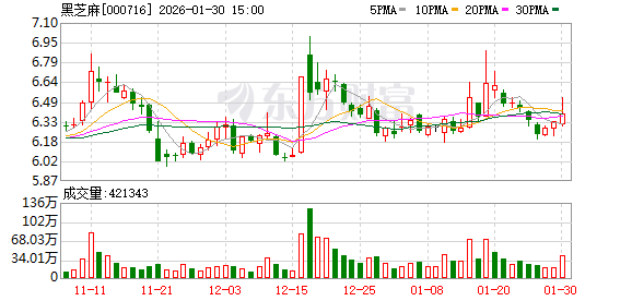 黑芝麻:预计2025年归母净利润为-5200万元至-3500万元 第1张 黑芝麻:预计2025年归母净利润为-5200万元至-3500万元 第1张