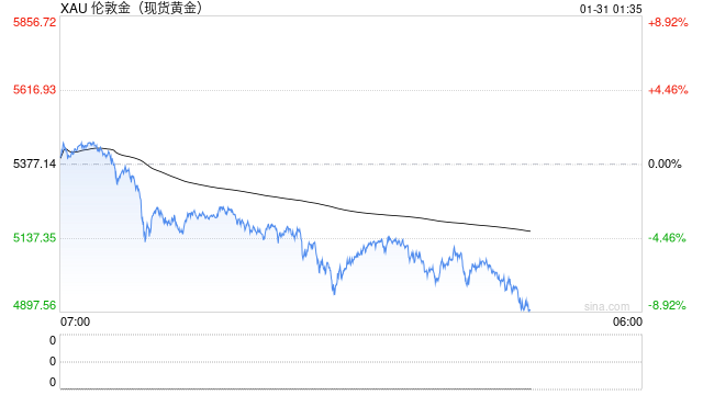 随着涨势逆转,黄金和白银价格暴跌 第1张 随着涨势逆转,黄金和白银价格暴跌 第1张