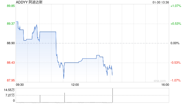 阿迪达斯股价在股票回购计划后上涨，营收也随之增长  第1张