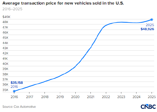 担忧K型经济加剧,新车日益成为奢侈品 第2张 担忧K型经济加剧,新车日益成为奢侈品 第2张