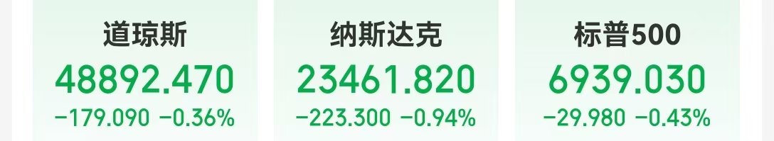 沃什提名“引爆”金银重挫，现货白银跌超26%，现货黄金跌超9%！美股指数收跌，特斯拉市值一夜增超3200亿元  第1张