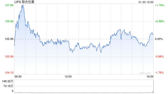 UPS首席财务官:这家配送巨头正全力推进业务规模的优化调整 第1张 UPS首席财务官:这家配送巨头正全力推进业务规模的优化调整 第1张