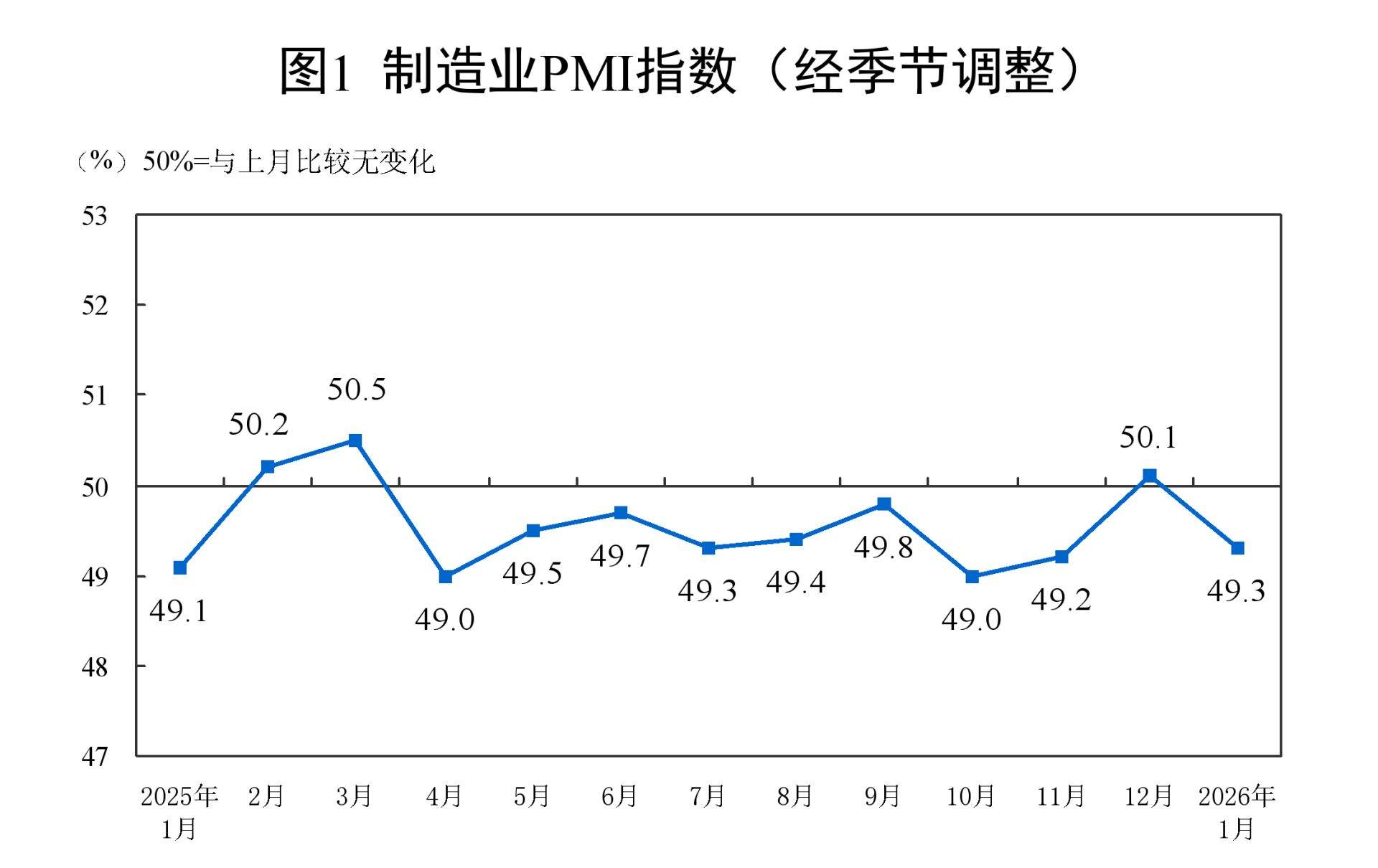 1月制造业PMI49.3%,出厂价格指数近20个月来首次升至临界点以上,为什么? 第1张 1月制造业PMI49.3%,出厂价格指数近20个月来首次升至临界点以上,为什么? 第1张