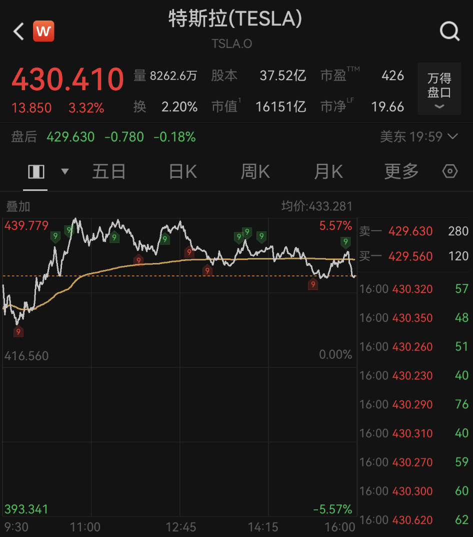 大涨！马斯克，突传大消息！重磅数据，首次曝光！  第1张