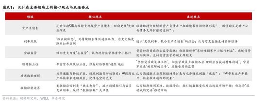 华泰宏观:凯文·沃什接任联储主席的变与不变? 第1张 华泰宏观:凯文·沃什接任联储主席的变与不变? 第1张