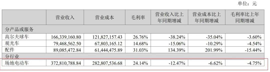 高额关税+“双反”调查，知名车企去年美国市场收入锐减近80%，净利预计降超六成！此前过半营收来自美国！斥巨资跨界投资半导体能救场吗？  第5张