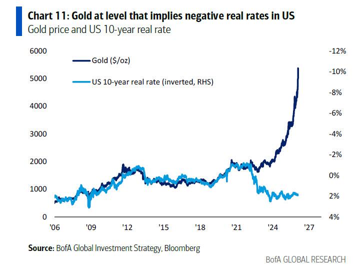 美银Hartnett:终结"黄金大牛市"的只能是"更大的事件" 第4张 美银Hartnett:终结"黄金大牛市"的只能是"更大的事件" 第4张