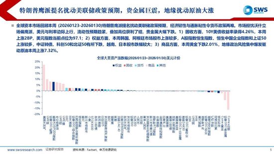申万宏源:联储换帅金银巨震,静待波动率回到低位 第4张 申万宏源:联储换帅金银巨震,静待波动率回到低位 第4张