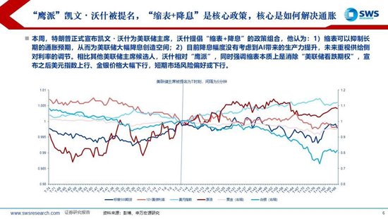 申万宏源:联储换帅金银巨震,静待波动率回到低位 第5张 申万宏源:联储换帅金银巨震,静待波动率回到低位 第5张