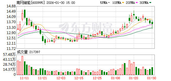 两部门发文完善发电侧容量电价机制 南网储能回应影响 第1张 两部门发文完善发电侧容量电价机制 南网储能回应影响 第1张