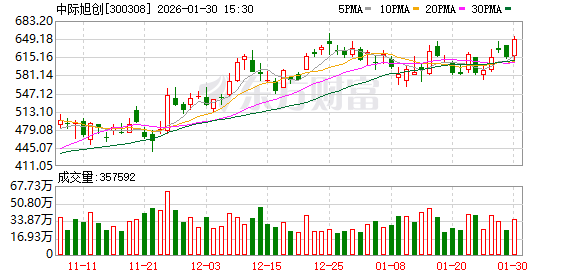 中际旭创:公司有能力持续扩大CW光源的供给能力 第1张 中际旭创:公司有能力持续扩大CW光源的供给能力 第1张