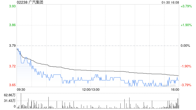 广汽集团1月汽车销量为11.66万辆 同比增长18.47%  第1张