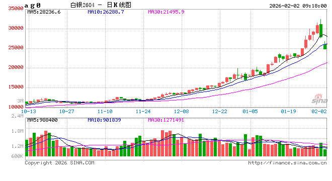 开盘|国内期货主力合约跌多涨少 沪银、铂封跌停  第2张