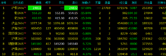开盘|国内期货主力合约跌多涨少 沪银、铂封跌停  第3张