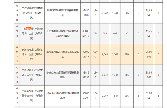 量化“四大天王”、林园、杨东等明星私募都来抢…… 第2张 量化“四大天王”、林园、杨东等明星私募都来抢…… 第2张