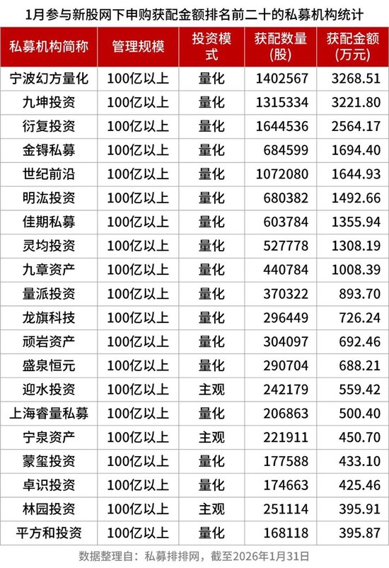 量化“四大天王”、林园、杨东等明星私募都来抢…… 第4张 量化“四大天王”、林园、杨东等明星私募都来抢…… 第4张