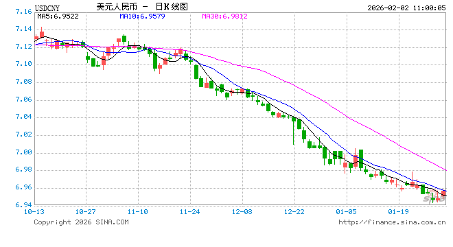 人民币兑美元中间价报6.9695，下调17点  第1张