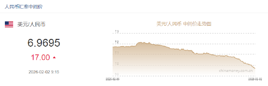 人民币兑美元中间价报6.9695，下调17点  第2张