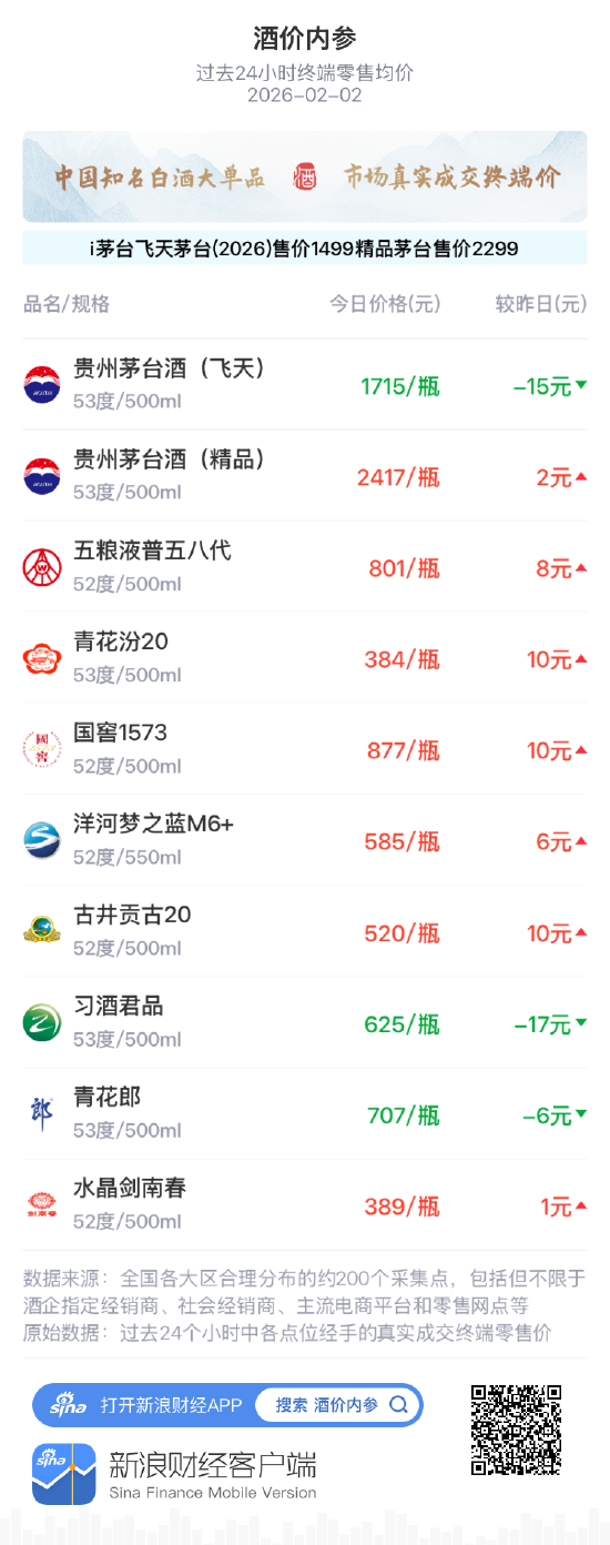 酒价内参2月2日价格发布 青花郎回落6元 第1张 酒价内参2月2日价格发布 青花郎回落6元 第1张