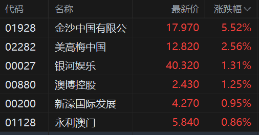 港股异动丨濠赌股逆势上涨，澳门1月博彩收入同比增24%胜预期  第1张