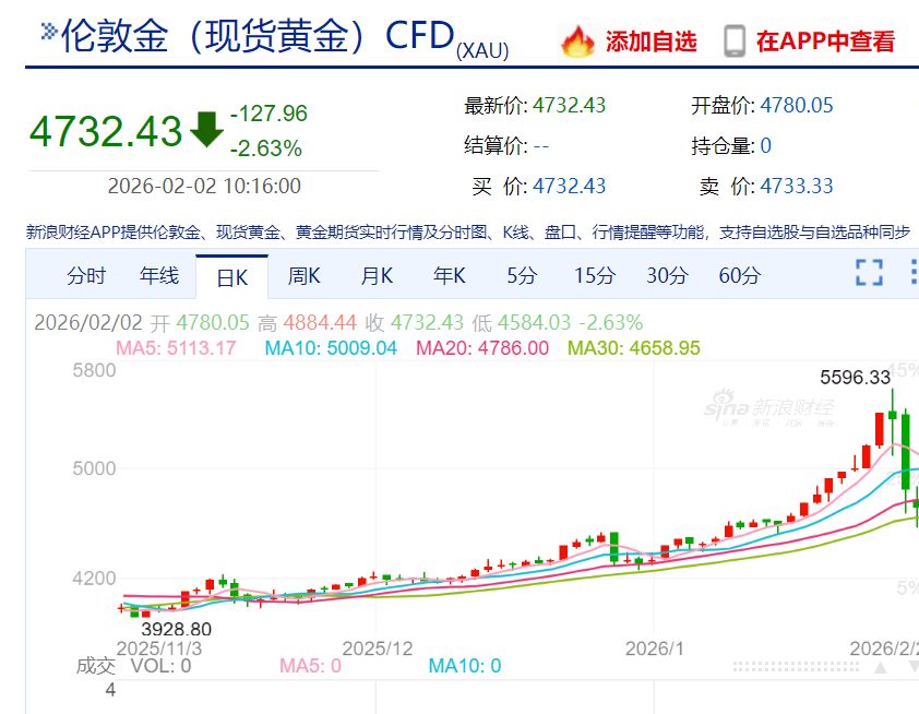 金饰克价，单日再跌134元/克！A股有色金属板块大跌，白银有色等30股集体跌停  第1张