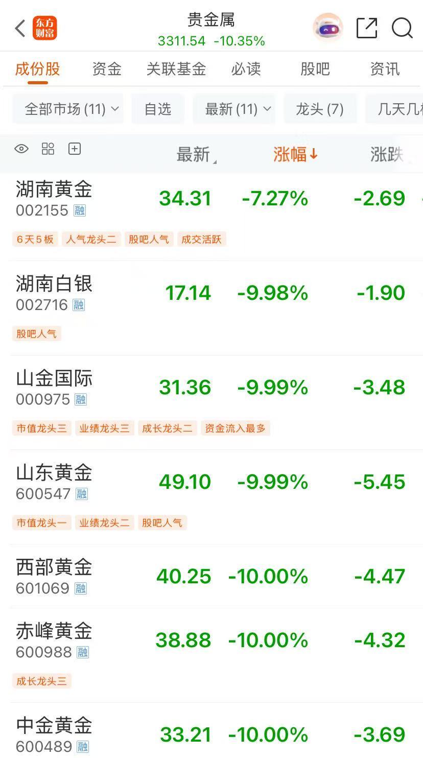金饰克价，单日再跌134元/克！A股有色金属板块大跌，白银有色等30股集体跌停  第2张