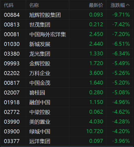 港股异动丨内房股普跌 野村指内房“三道红线”披露放宽仅具象征意义 实质政策松绑有限 第1张 港股异动丨内房股普跌 野村指内房“三道红线”披露放宽仅具象征意义 实质政策松绑有限 第1张