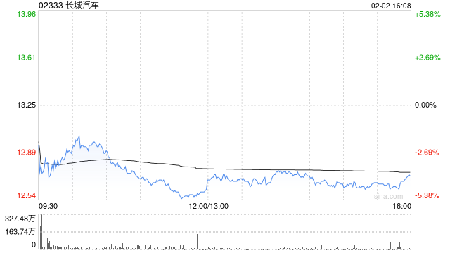 花旗:降长城汽车目标价至18.9港元 去年盈利逊预期 第1张 花旗:降长城汽车目标价至18.9港元 去年盈利逊预期 第1张