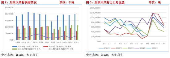 菜籽油2026年报:中加关系修复or进口来源重构 决定未来定价的锚 第4张 菜籽油2026年报:中加关系修复or进口来源重构 决定未来定价的锚 第4张
