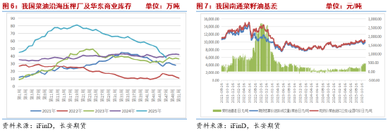菜籽油2026年报:中加关系修复or进口来源重构 决定未来定价的锚 第6张 菜籽油2026年报:中加关系修复or进口来源重构 决定未来定价的锚 第6张