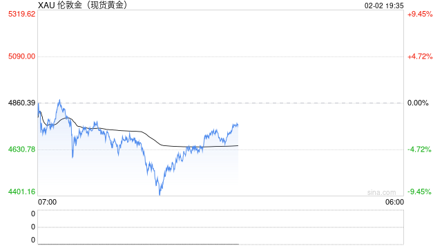 黄金“史诗级巨震”！疯涨行情戛然而止，现货黄金一度跌超9%，后市如何看待？  第1张