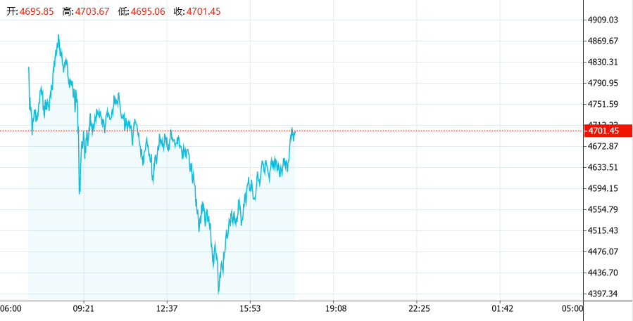 黄金“史诗级巨震”！疯涨行情戛然而止，现货黄金一度跌超9%，后市如何看待？  第2张