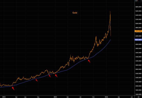 黄金接近首个关键支撑位 第1张 黄金接近首个关键支撑位 第1张