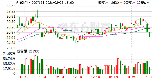 西藏矿业：目前扎布耶二期产量暂不稳定  第1张