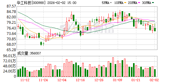 华工科技:2025年以来出口业务增长明显 第1张 华工科技:2025年以来出口业务增长明显 第1张