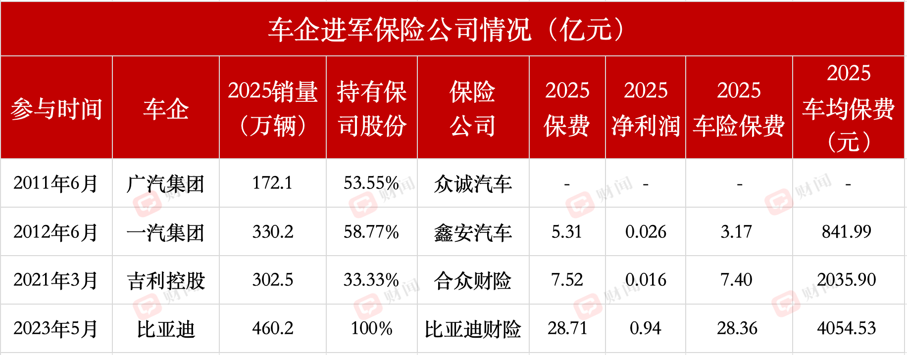 比亚迪财险“上岸”,扭亏为盈背后都做了什么 第3张 比亚迪财险“上岸”,扭亏为盈背后都做了什么 第3张
