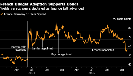 勒科尔尼再次挺过不信任动议 法国国民议会通过2026年预算案 第1张 勒科尔尼再次挺过不信任动议 法国国民议会通过2026年预算案 第1张
